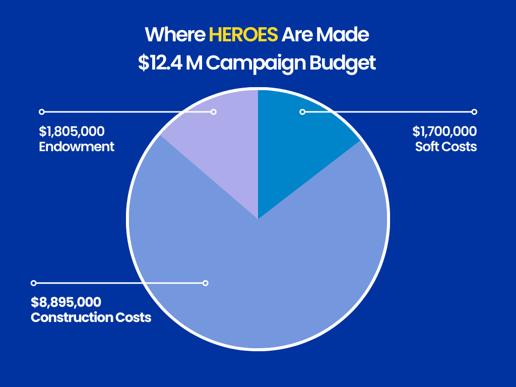 Image shows a pie graph titled "Where HEROES Are Made .4M Campaign Budget. 
,805,000 Endowment
,700,000 Soft Costs
,895.000 Construction Costs